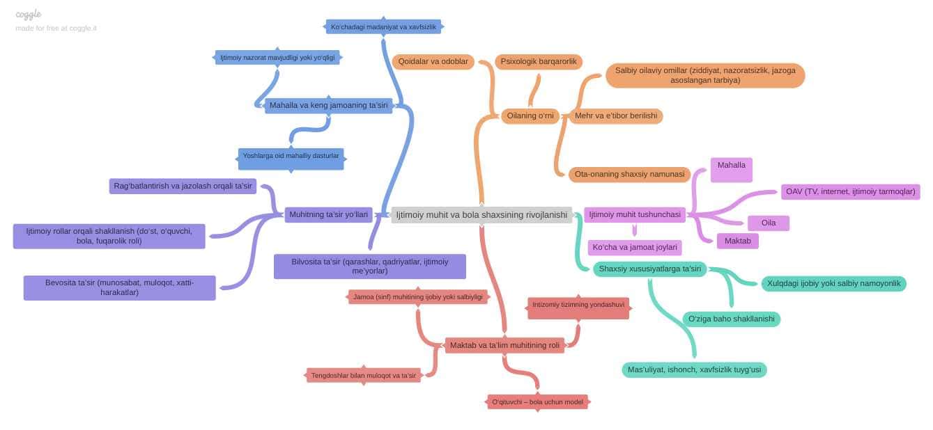 Ijtimoiy muhitning bolalar xulq-atvoriga ta’siri klaster mental xarita infografika