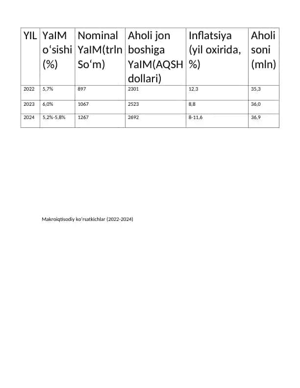 Makroiqtisodiy ko‘rsatkichlar (2022-2024)