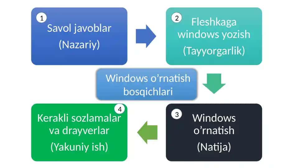 Windows o’rnatishdagi savol-javoblar