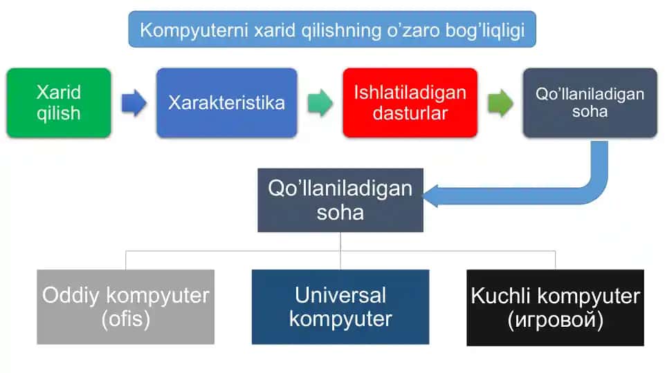 Talabalar uchun kompyuter tanlash