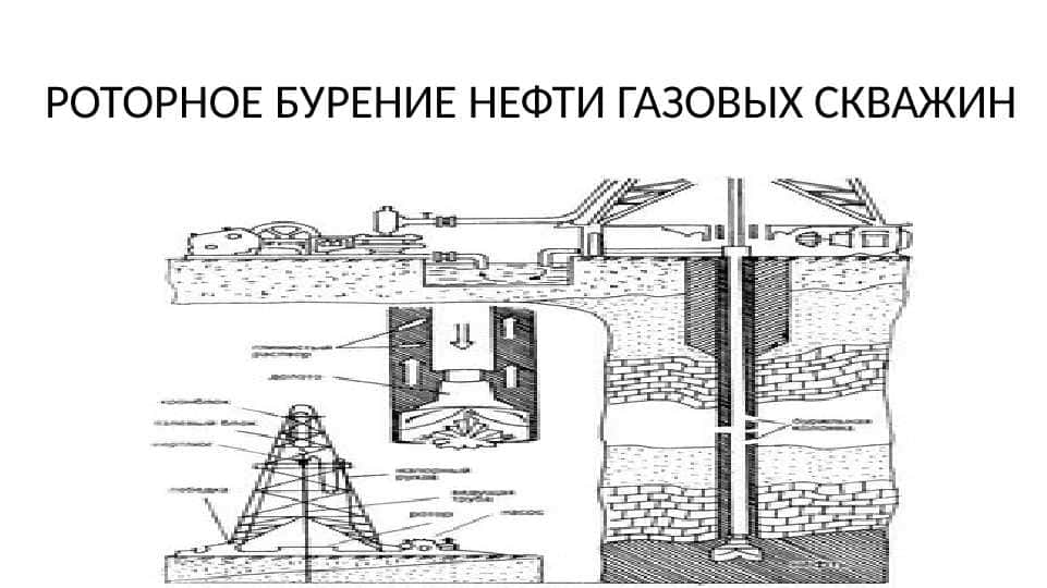 РОТОРНОЕ БУРЕНИЕ НЕФТИ ГАЗОВЫХ СКВАЖИН