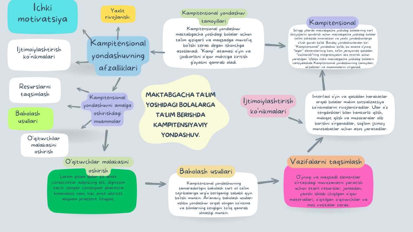 Maktabgacha ta'lim yoshidagi bolalarga ta'lim berishda kampitensiyaviy yondashuv.
