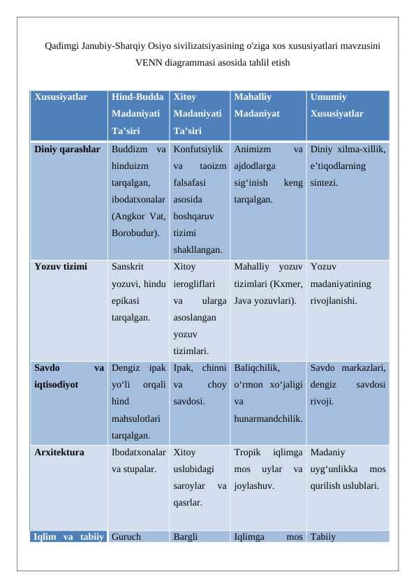 Qadimgi Janubiy-Sharqiy Osiyo sivilizatsiyasining o'ziga xos xususiyatlari mavzusini VENN diagrammasi asosida tahlil etish