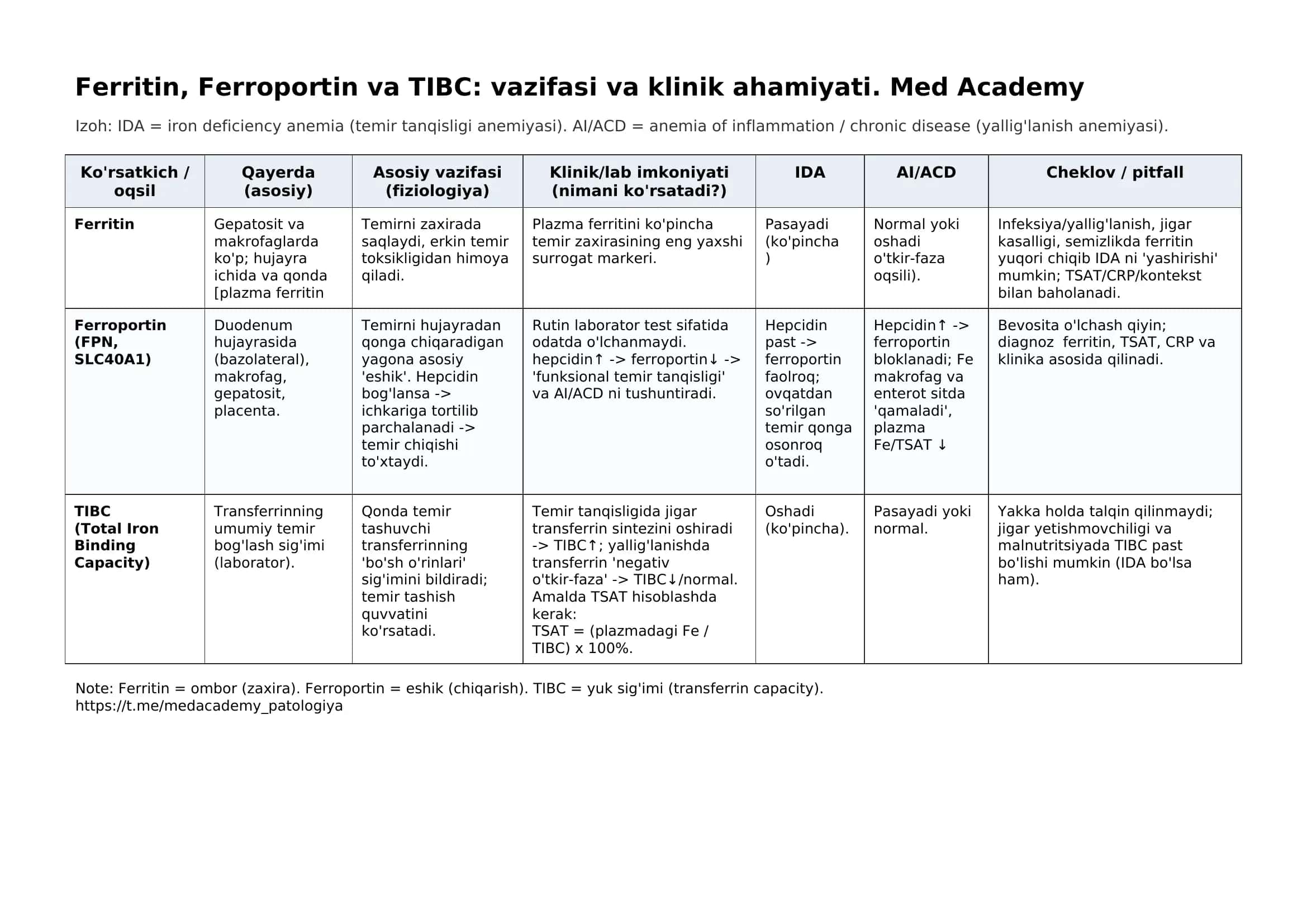 Ferritin, Ferroportin va TIBC: vazifasi va klinik ahamiyati. Med Academy