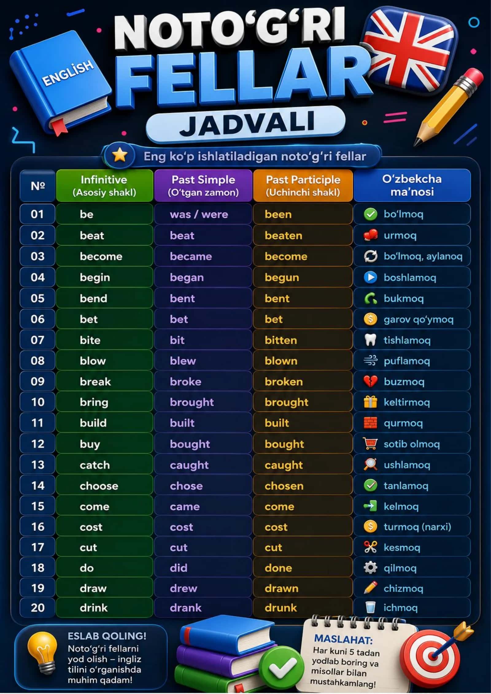 Ingliz Tilidagi Noto‘g‘ri Fe'llar Jadvali (Irregular Verbs Table) | Zamonaviy Dizayn