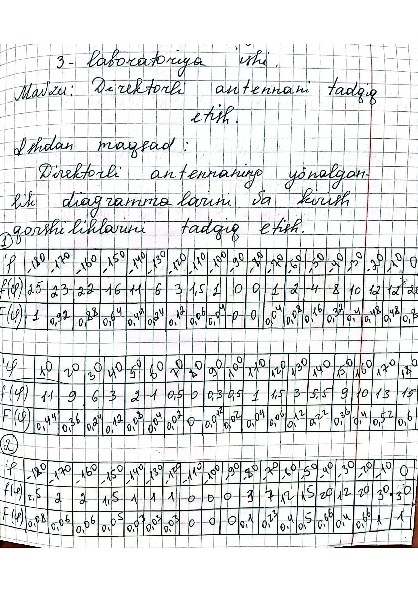 Direktorli antennani tadqiq etish.
