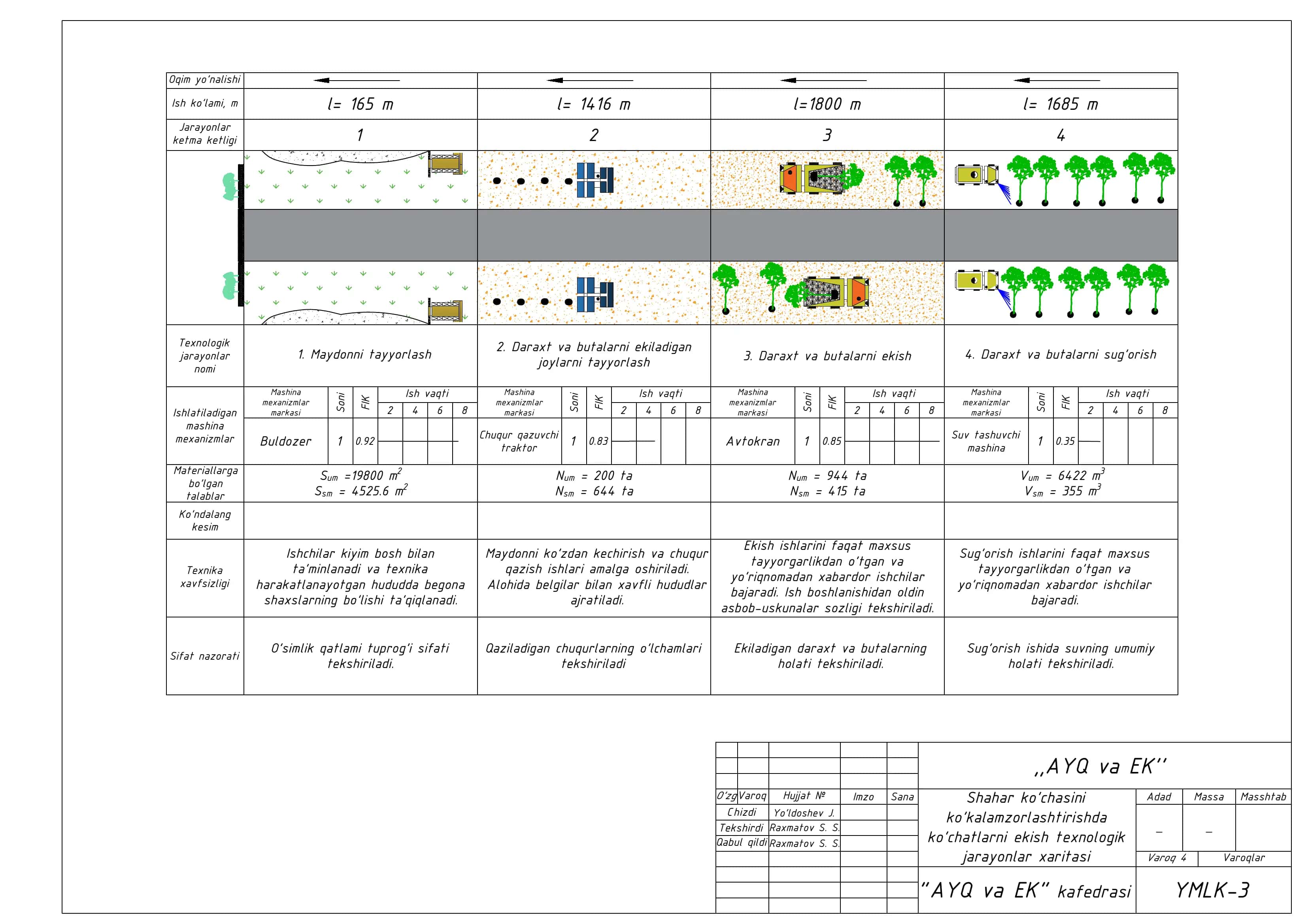 Chizma AutoCad