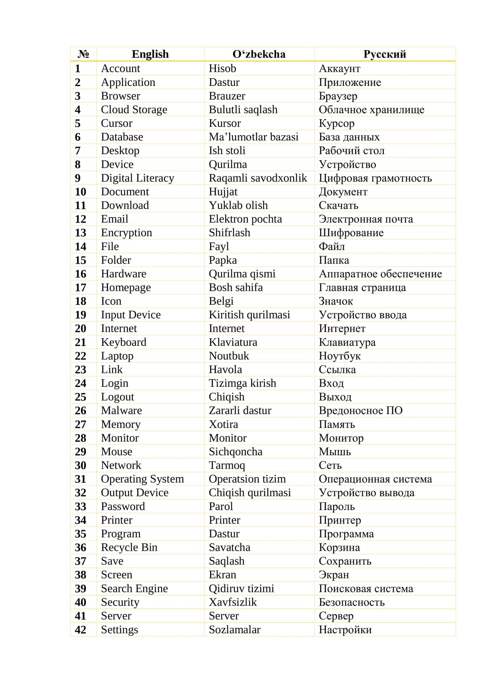 IC3 GS6 Glossary RUS-INGILIZ