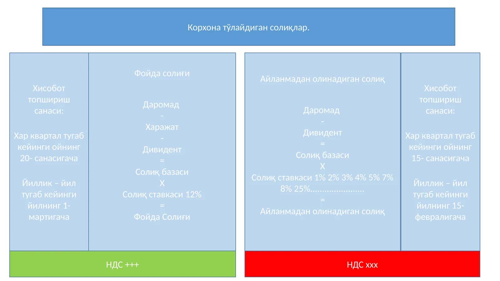 Корхона тўлайдиган солиқлар