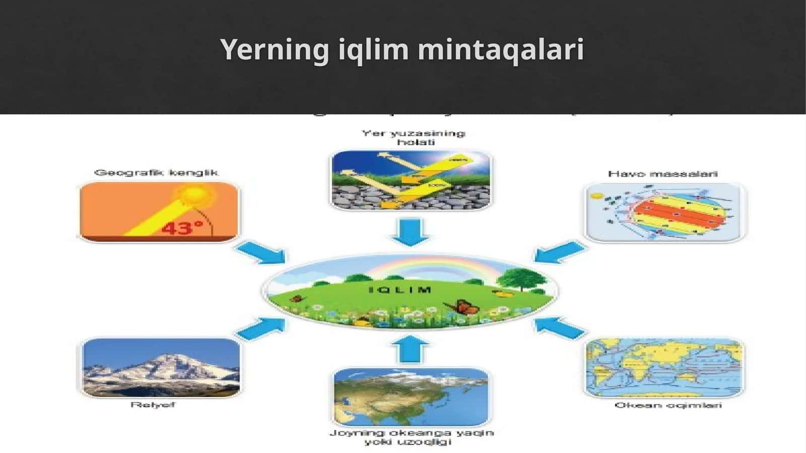 Yerning iqlim mintaqalari