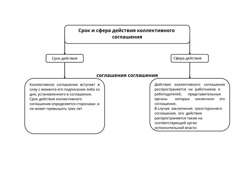 Сфера действия коллективного соглашения