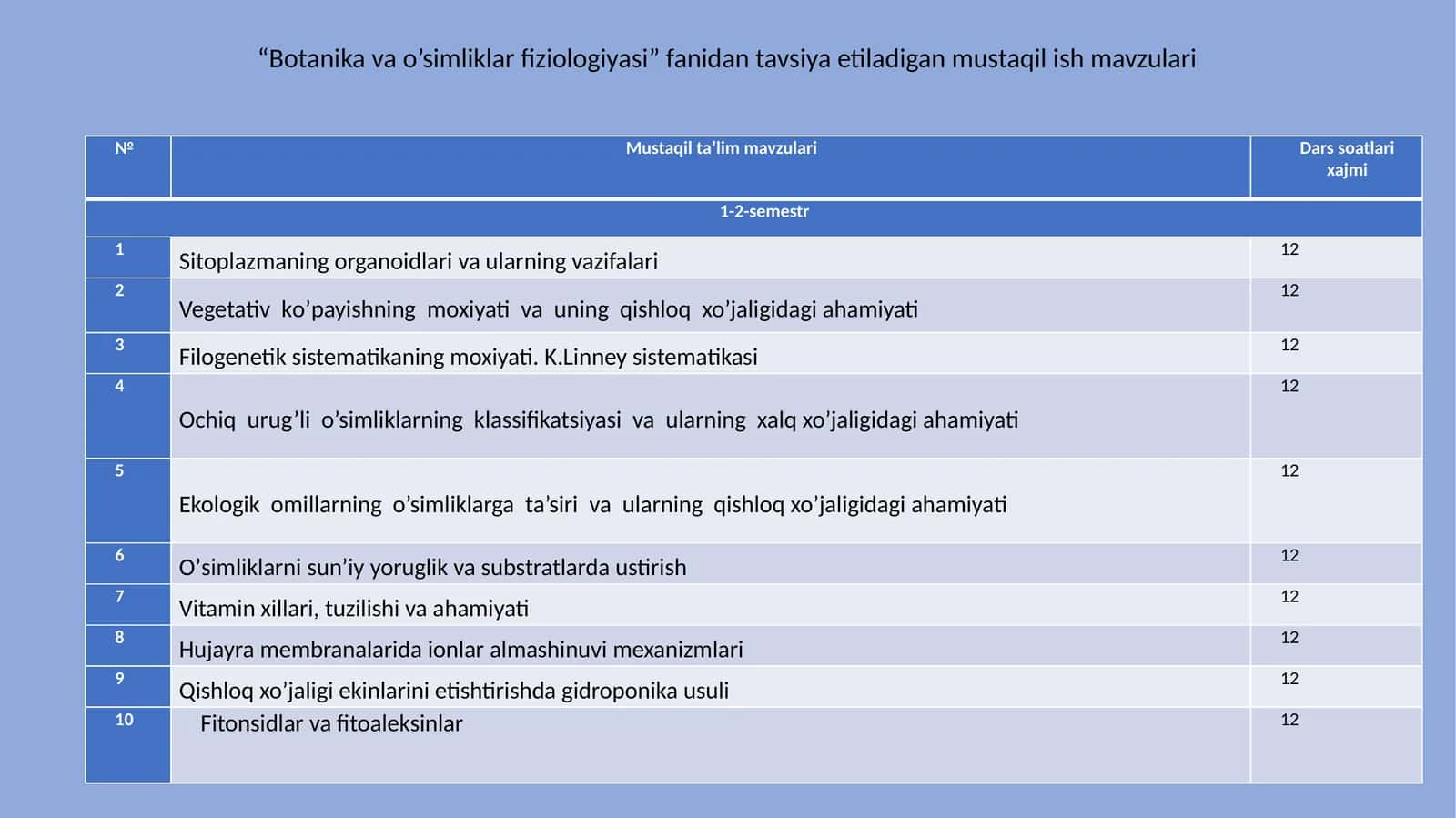 Botanika va o’simliklar fiziologiyasi