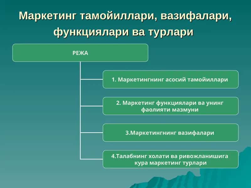 Маркетинг тамойиллари, вазифалари, функциялари ва турлари