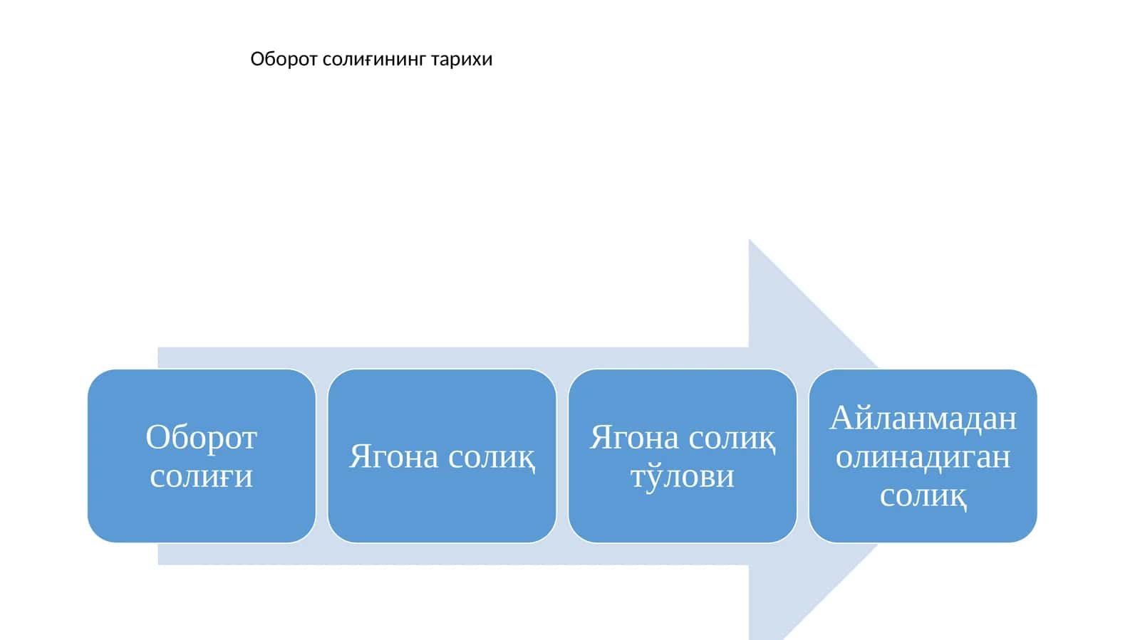 Оборот солиғининг тарихи