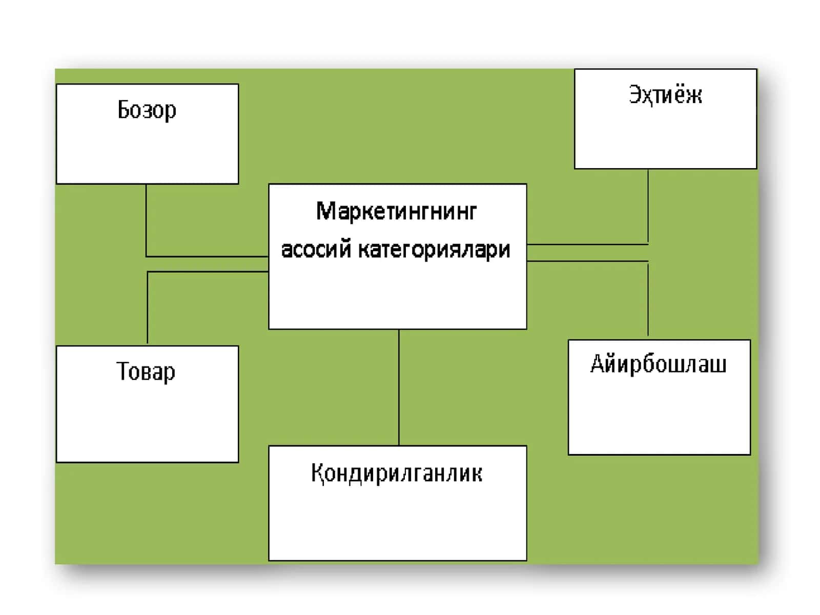 Маркетинг тамойиллари