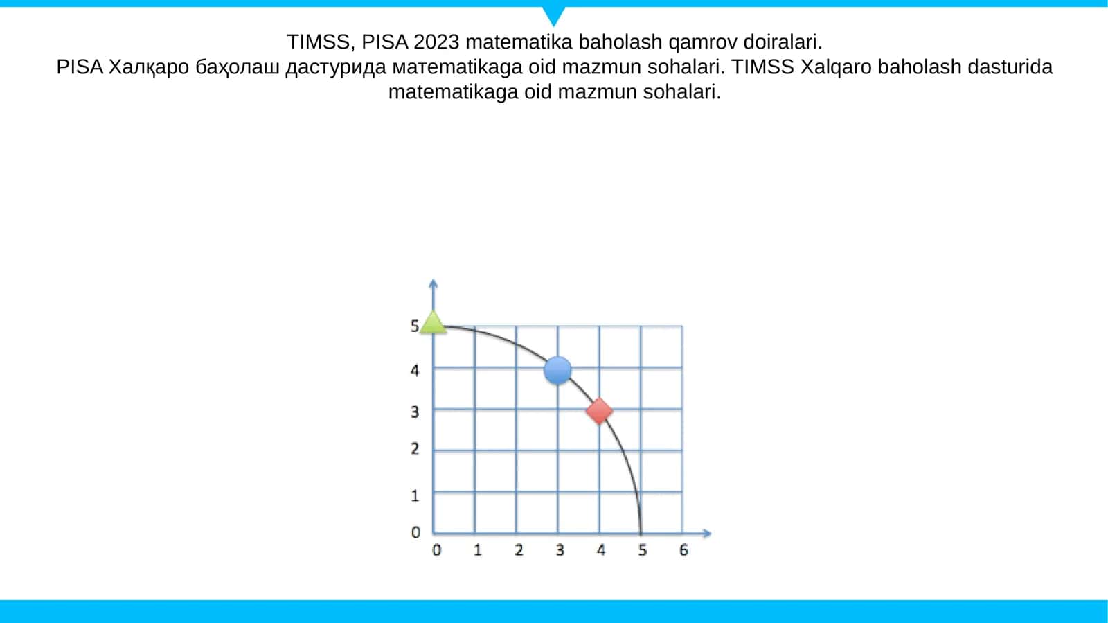 TIMSS, PISA 2023 matematika baholash qamrov doiralari