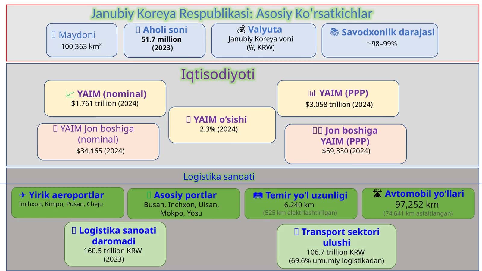 Janubiy Koreya Respublikasi: Asosiy Ko‘rsatkichlar