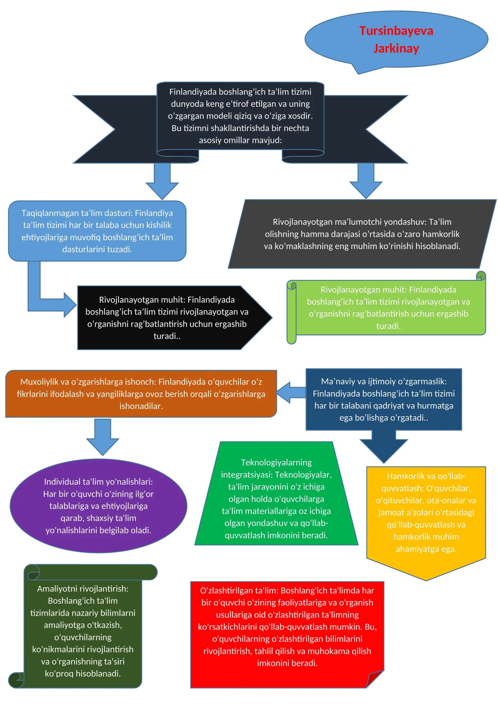 O'zlashtirilgan ta'lim