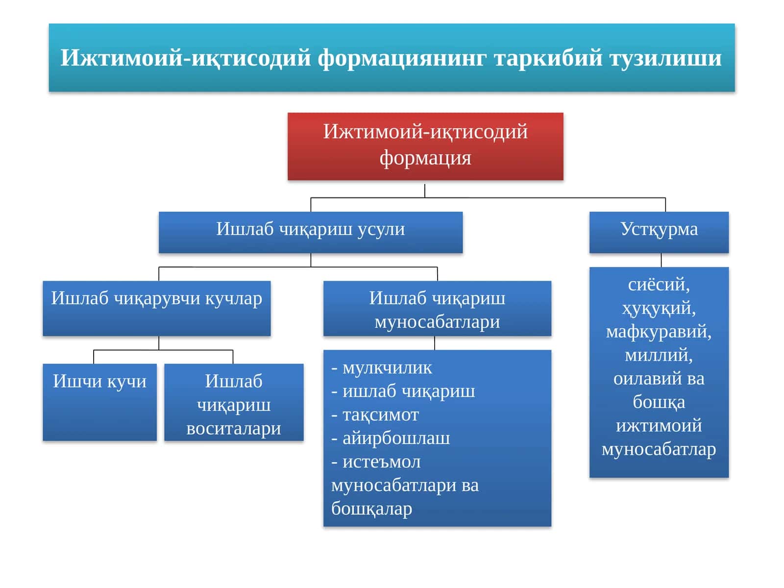 Ишлаб чиқариш муносабатлари