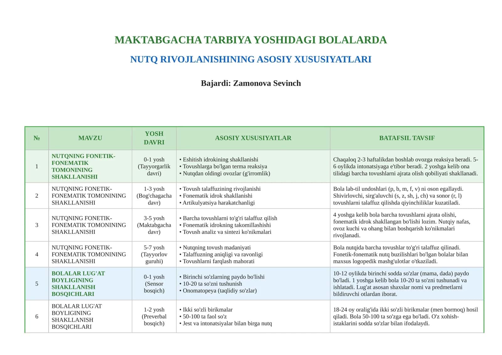 MAKTABGACHA TARBIYA YOSHIDAGI BOLALARDA NUTQ RIVOJLANISHINING ASOSIY XUSUSIYATLARI