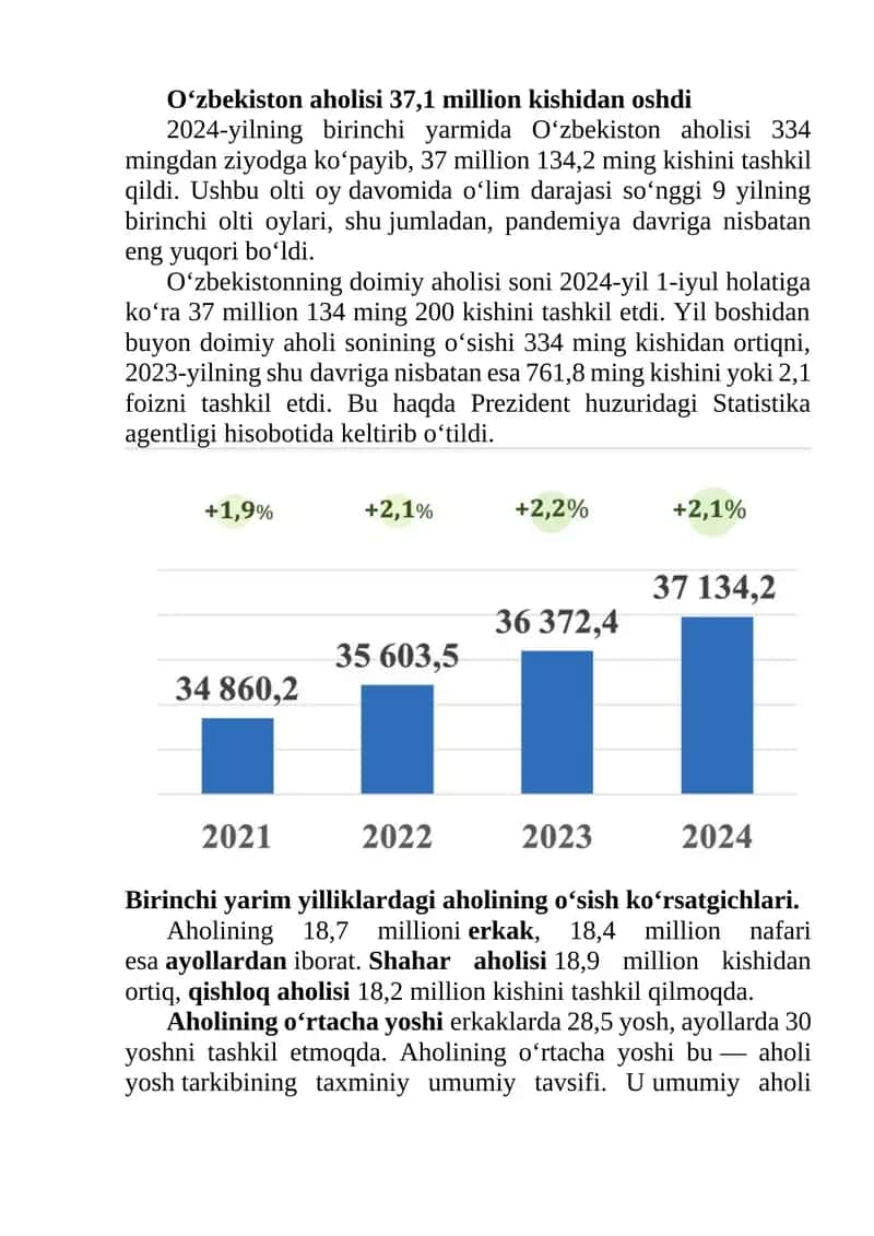 O‘zbekiston aholisi 37,1 million kishidan oshdi