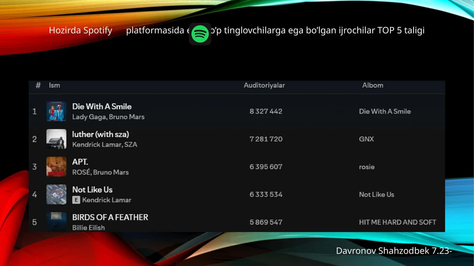 Spotify platformasida eng ko’p tinglovchilarga ega bo’lgan ijrochilar TOP 5 taligi