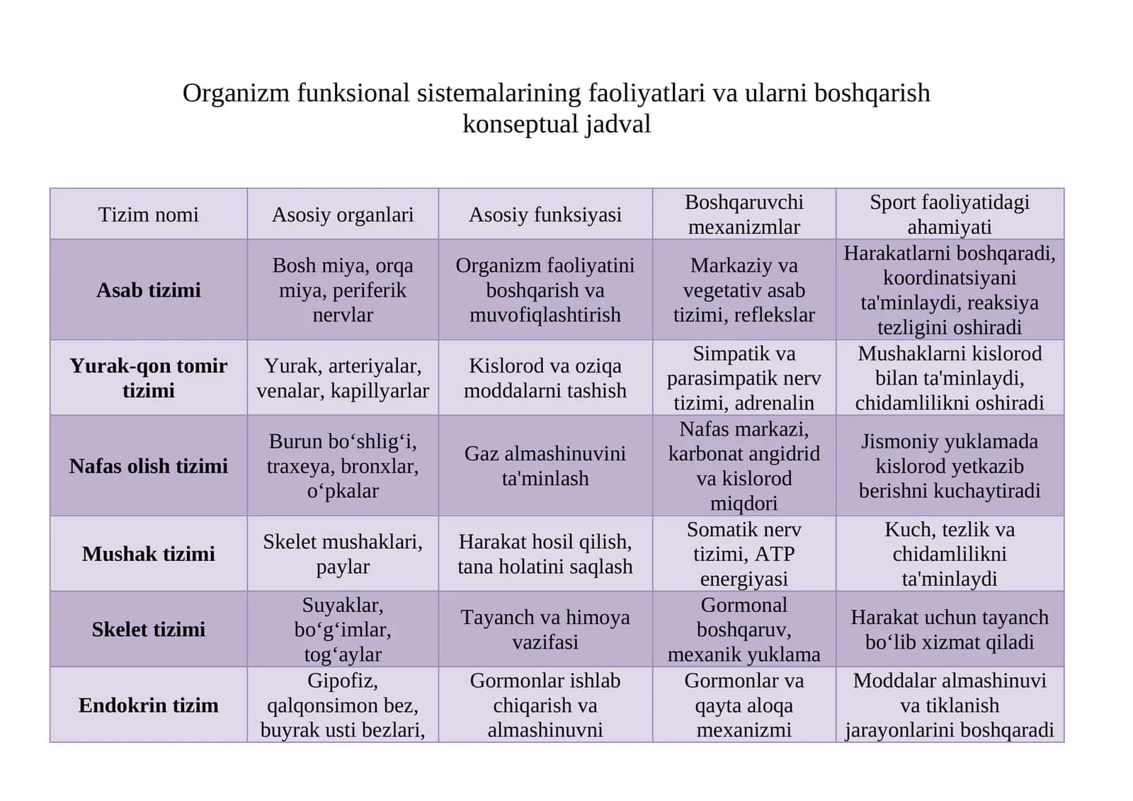 Organizm funksional sistemalarining faoliyatlari va ularni boshqarish konseptual jadval