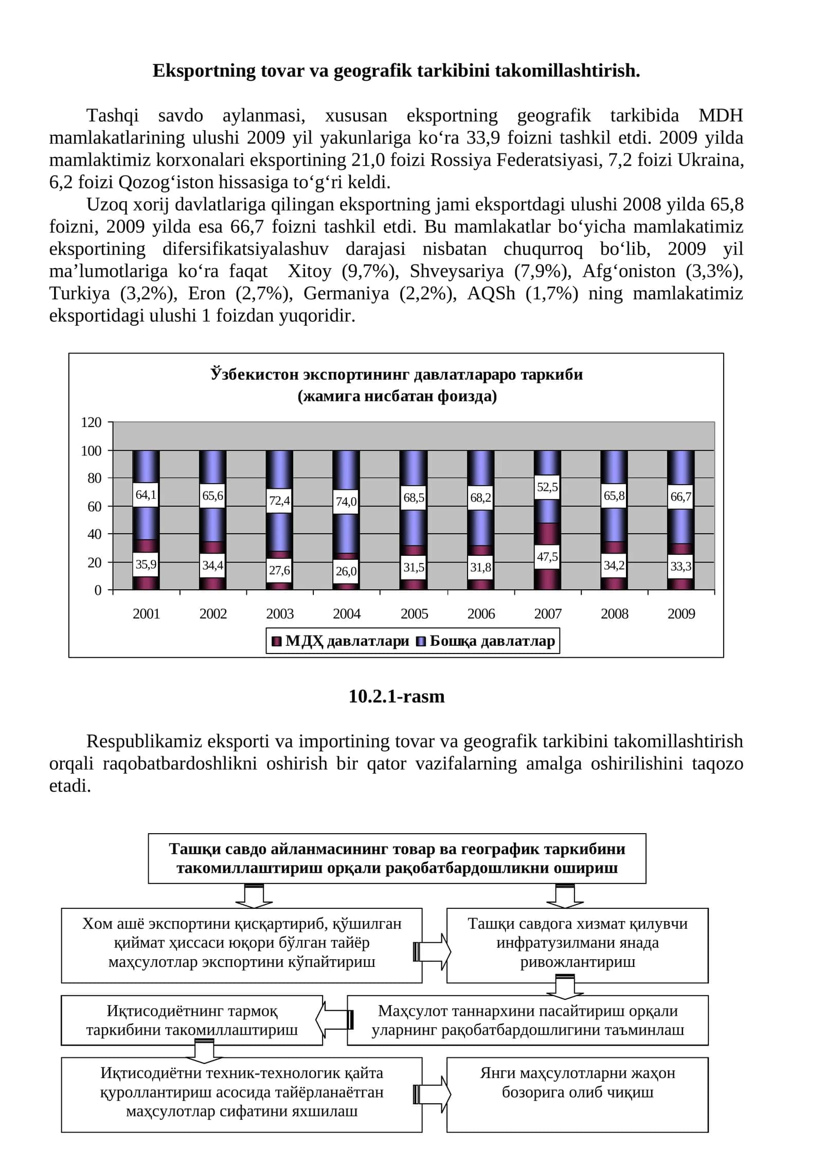 Eksportning tovar va geografik tarkibini takomillashtirish