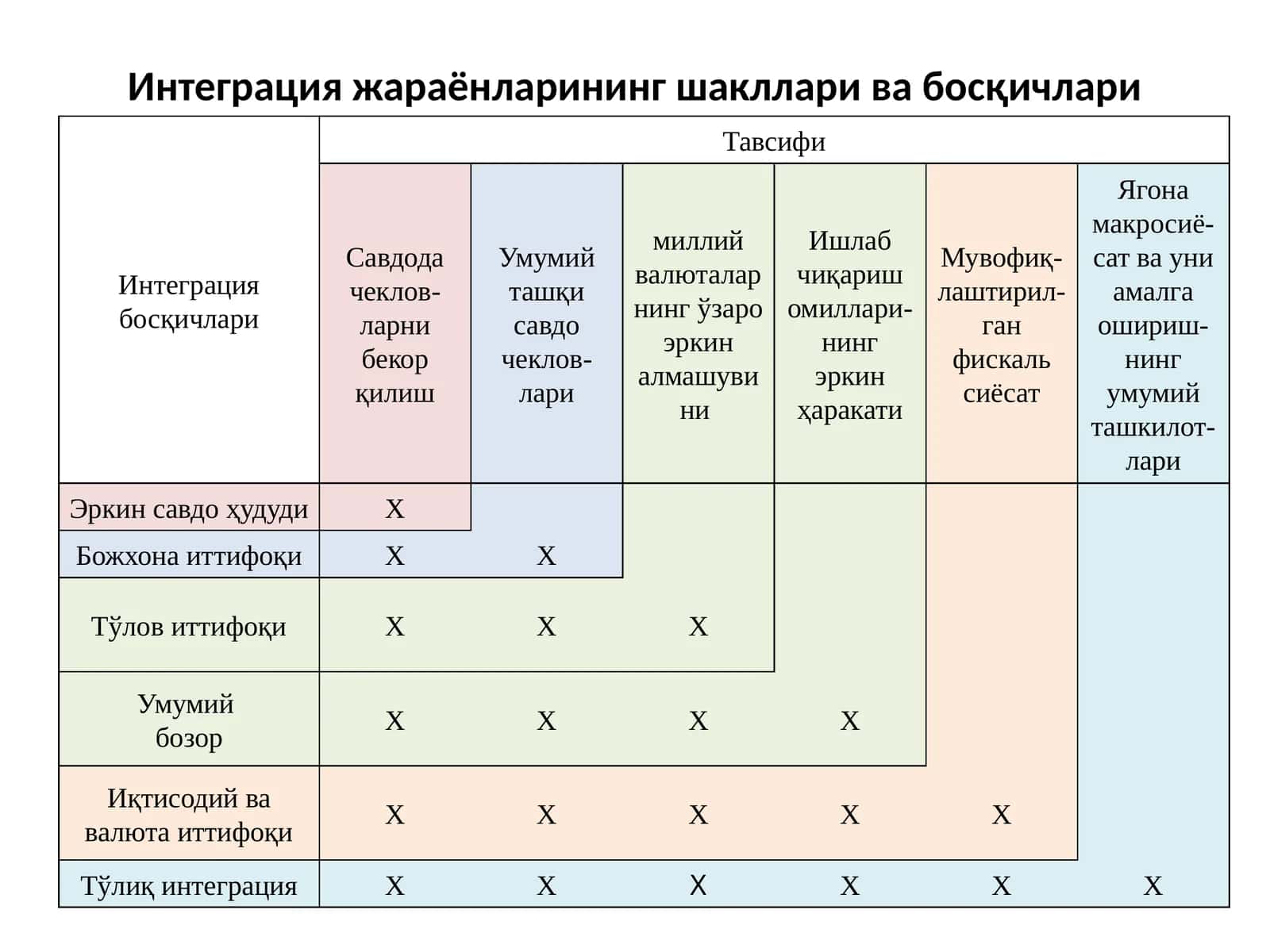 Интеграция жараёнларининг шакллари ва босқичлари