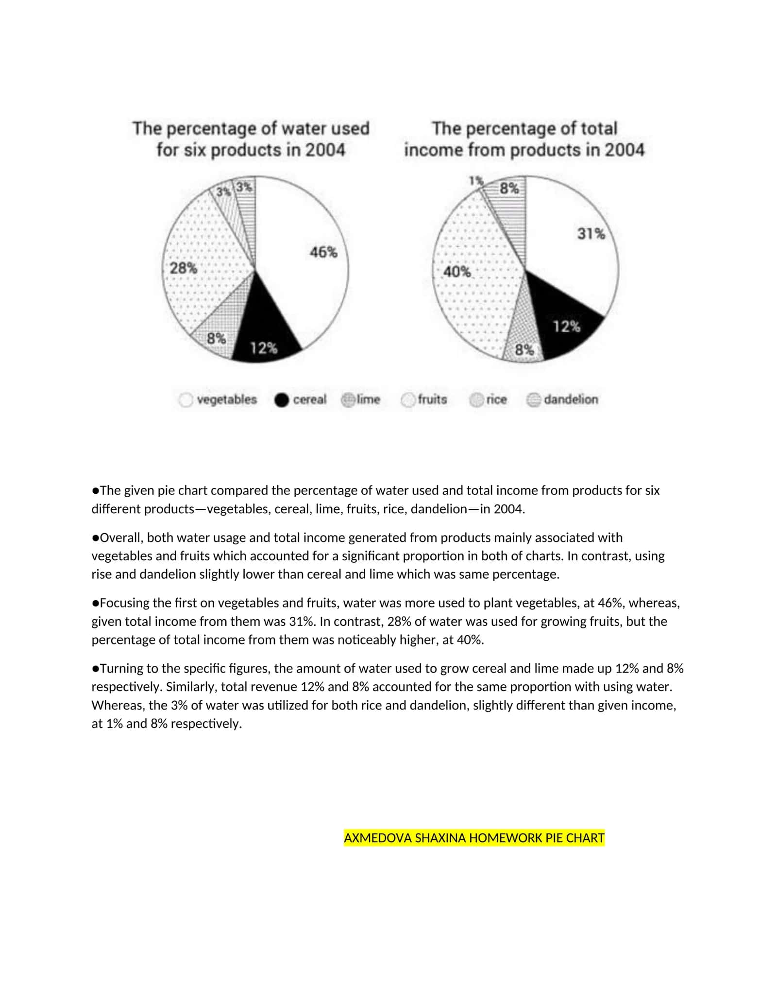 Pie Chart Comparison of Water Usage and Total Income from Various Products in 2004