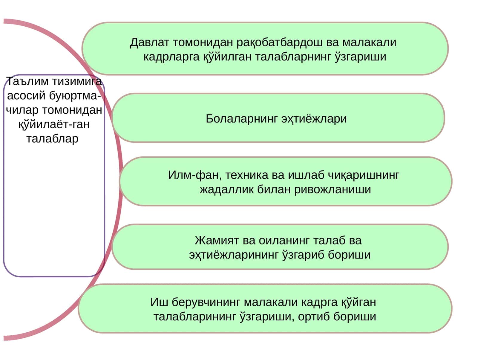 Таълим тизимига асосий буюртма-чилар томонидан қўйилаёт-ган талаблар