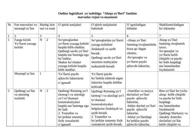 Ombor logistikasi yo`nalishiga “Aloqa yo`llari” fanidan mavzular rejasi va mazmuni