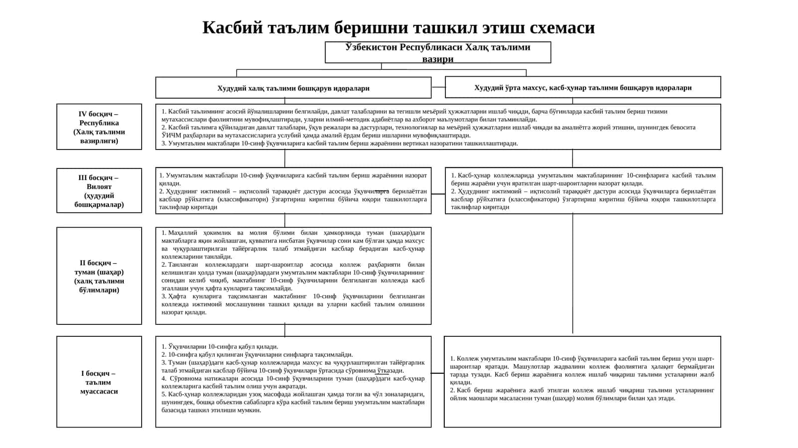 Касбий таълим беришни ташкил этиш схемаси