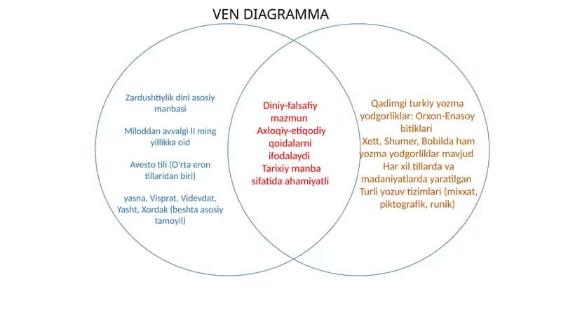 Zardushtiylik dini asosiy manbasi venn diagrammasi