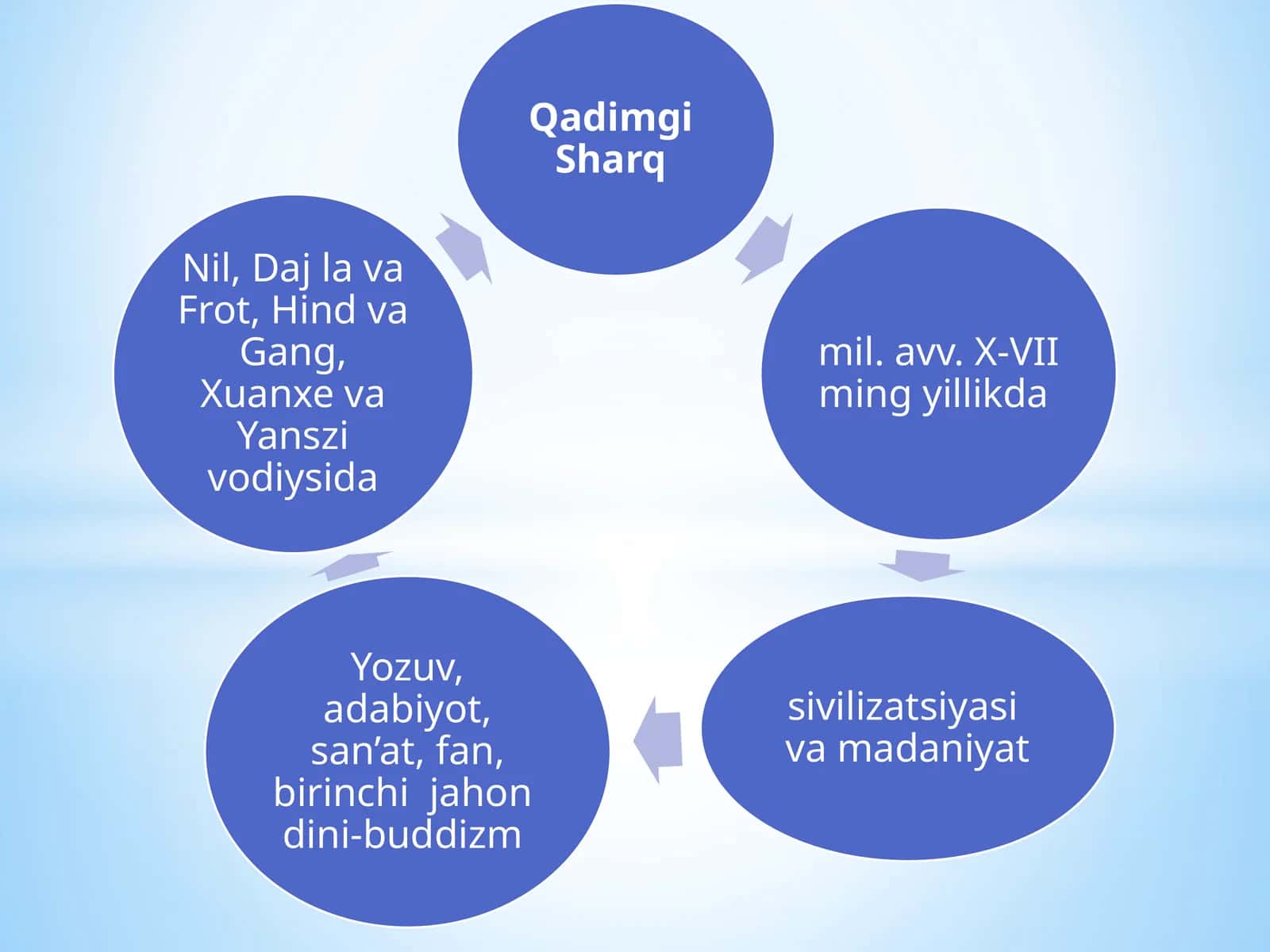 Mesopotamiya davaq tva burchak o'lchovchun 60 bo'lakli matematika va astronomiya