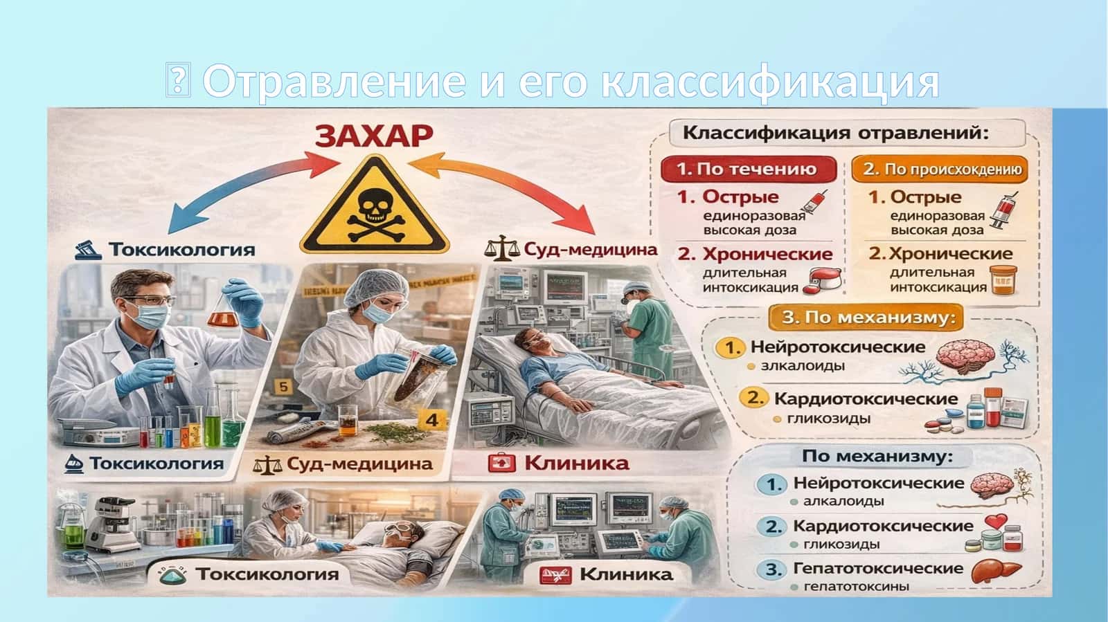 Отравление и его классификация