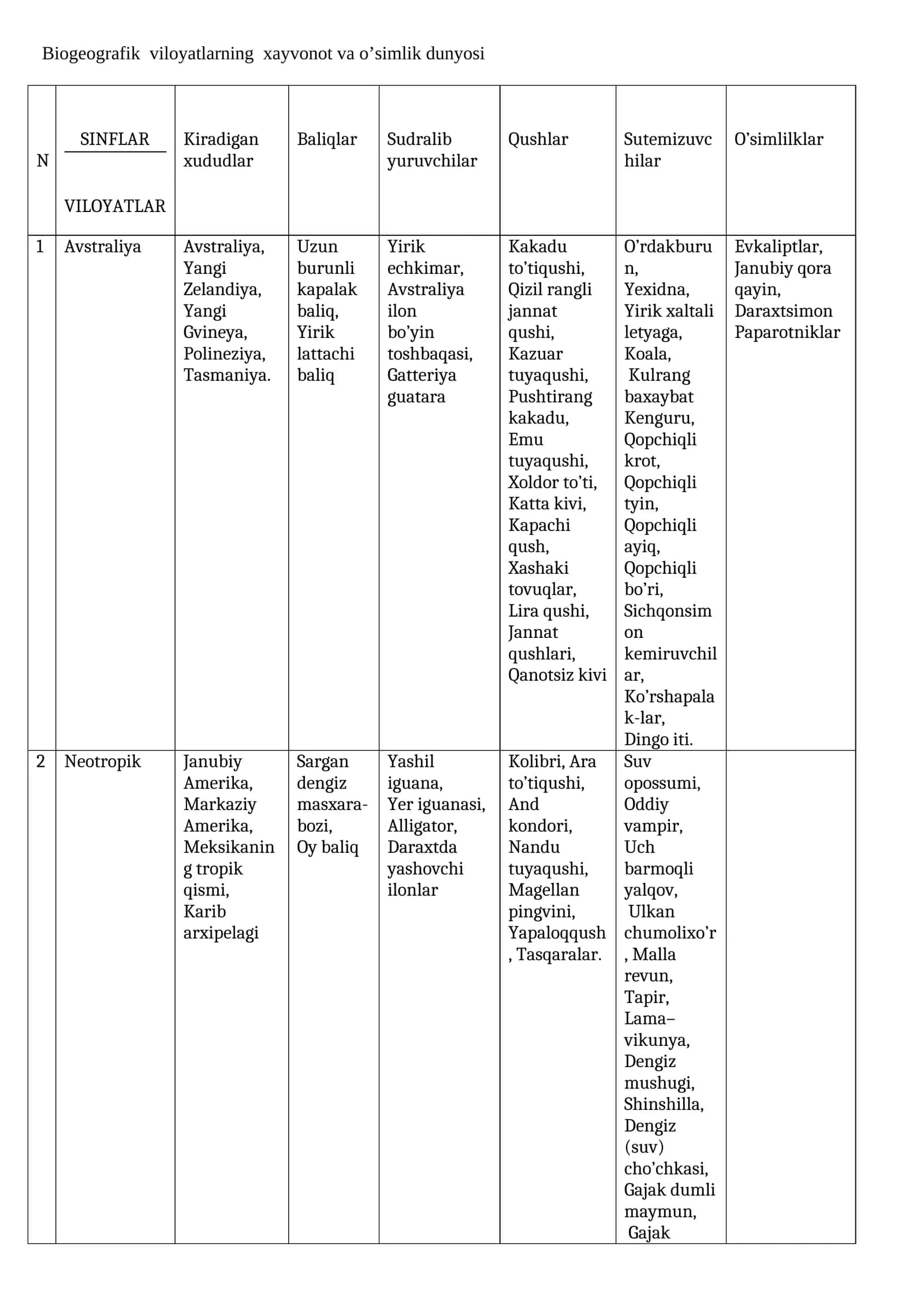 Biogeografik viloyatlarning xayvonot va o’simlik dunyosi