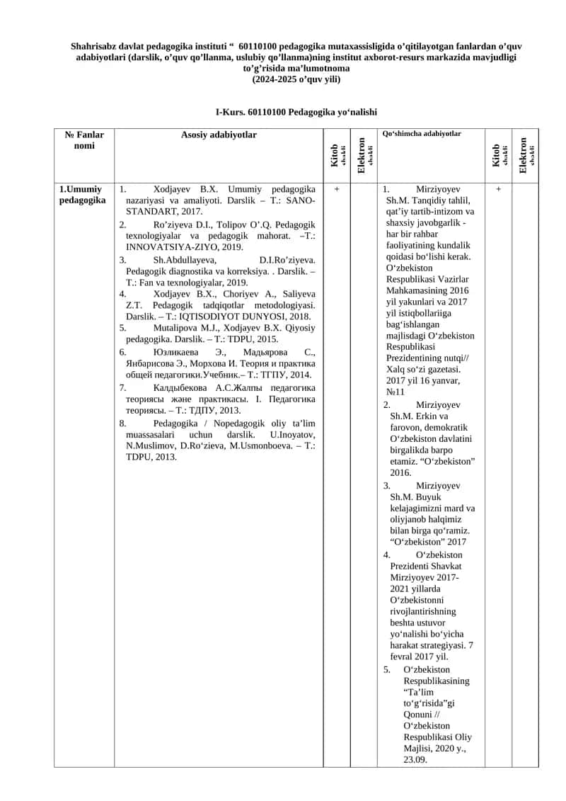 Shahrisabz davlat pedagogika instituti “ 60110100 pedagogika mutaxassisligida o’qitilayotgan fanlardan o’quv adabiyotlari (darslik, o’quv qo’llanma, uslubiy qo’llanma)ning institut axborot-resurs markazida mavjudligi to’g’risida ma’lumotnoma