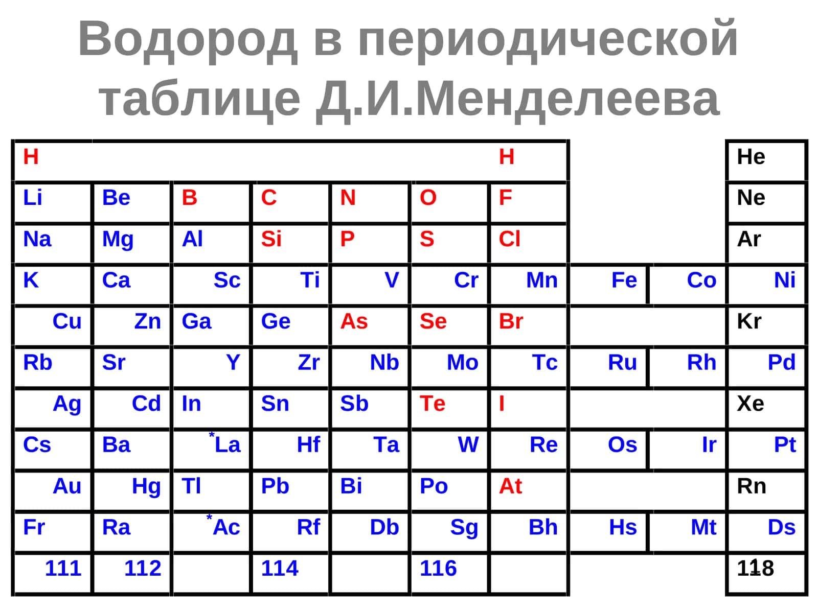Водород в периодической таблицеД.И.Менделеева