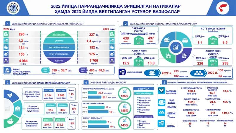 2022 йилда паҳррaндачиликда еришилган натижалар ҳамда 2023 йилда белгиланган устувор вазифалар