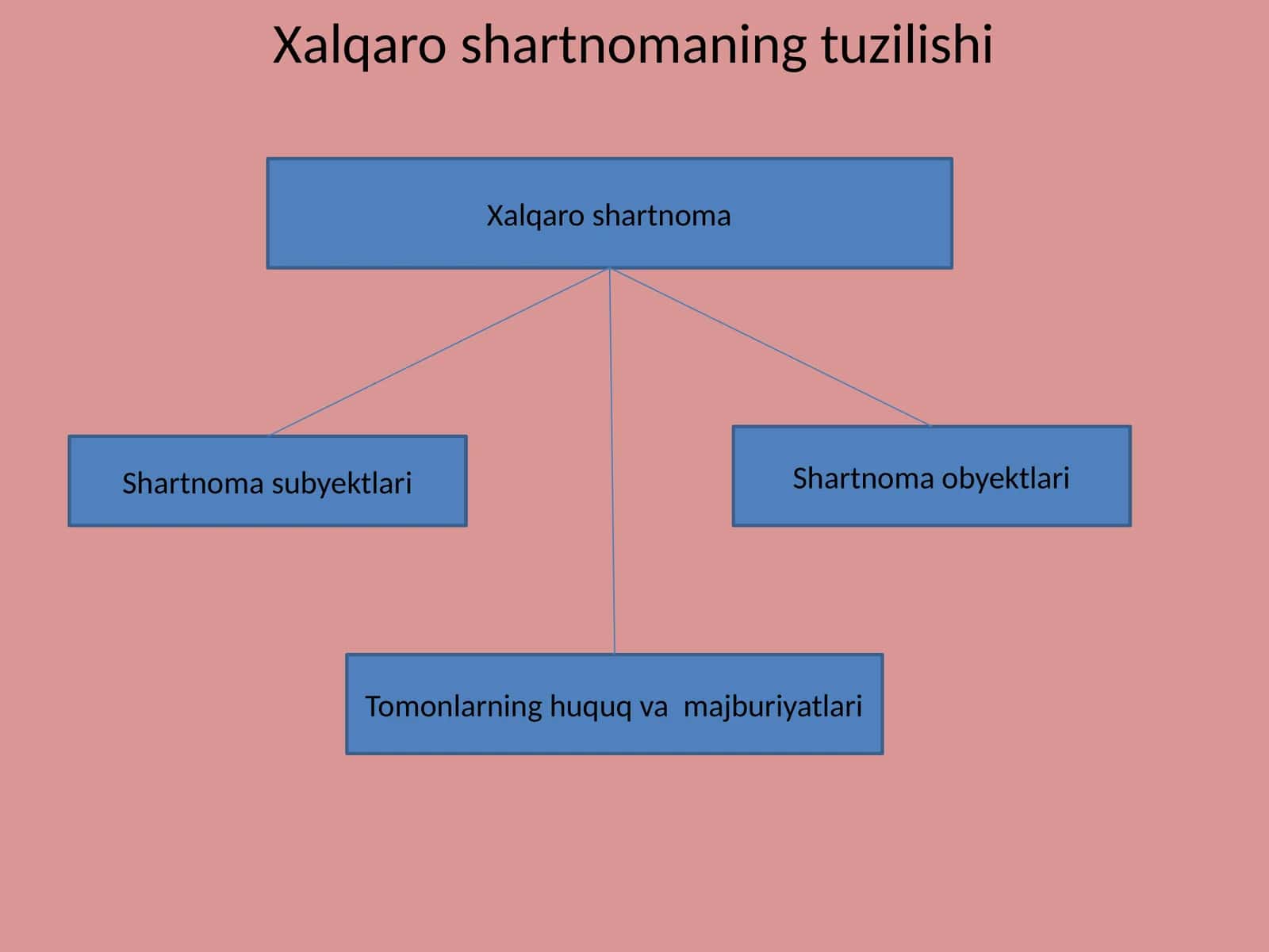 Xalqaro shartnomaning tuzilishi