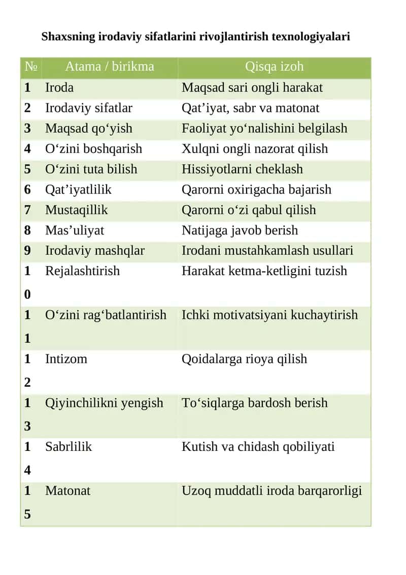 Shaxsning irodaviy sifatlarini rivojlantirish texnologiyalari