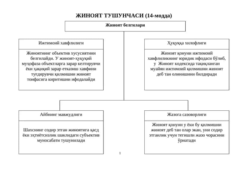Жиноят тушунчаси