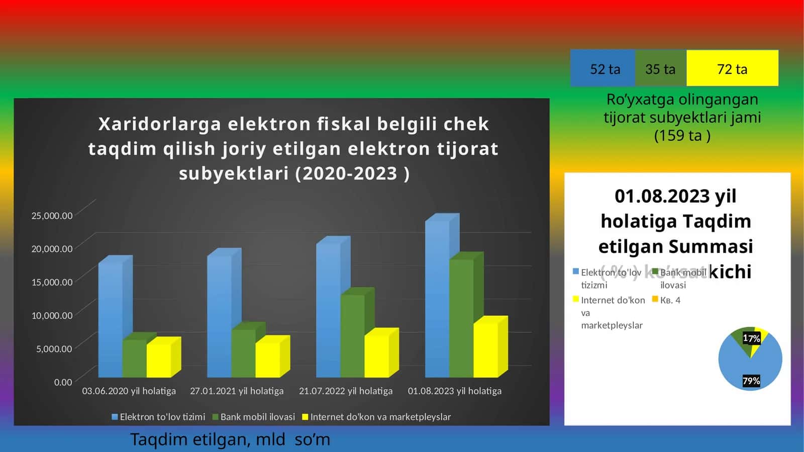 Xaridorlarga elektron fiskal belgili chek taqdim qilish joriy etilgan elektron tijorat subyektlari (2020-2023 )