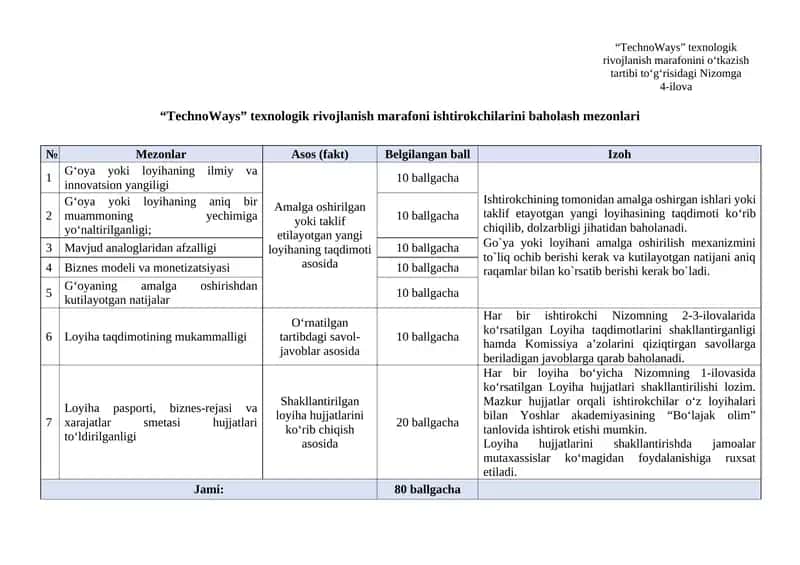 “TechnoWays” texnologik rivojlanish marafoni ishtirokchilarini baholash mezonlari