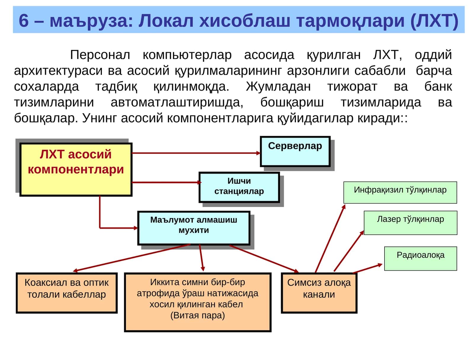 Локал хисоблаш тармоқлари (ЛХТ)
