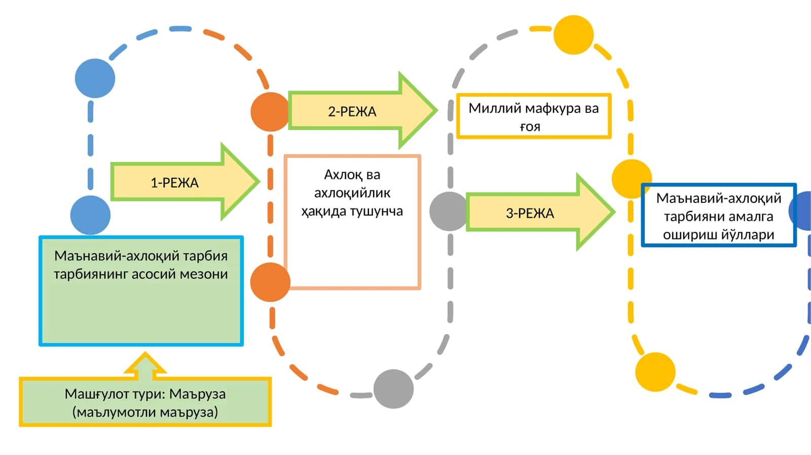 Маънавий-ахлоқий тарбия тарбиянинг асосий мезони